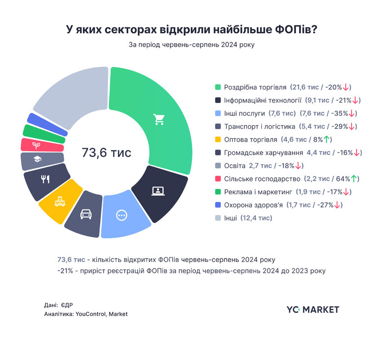 На ИТ рынке в Украине впервые за три года упало количество новых предпринимателей - фото 2