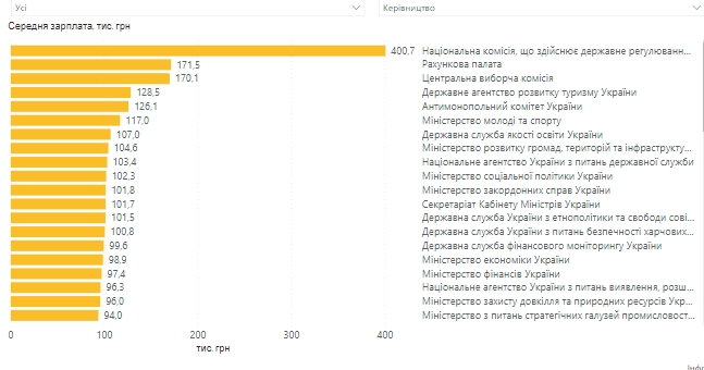Зарплаты украинских чиновников: кто зарабатывает больше всех? - фото 2