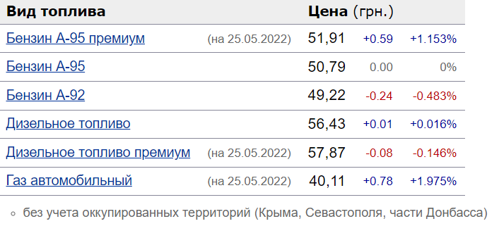 Які зараз ціни на бензин на АЗС в Україні - фото 2