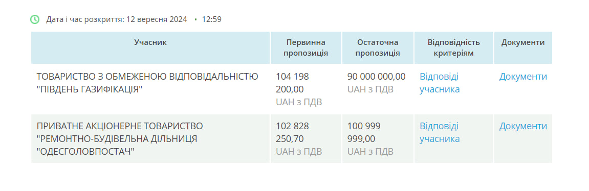 Компанія в Одесі вдалася до махінацій, щоб отримати тендер на 90 млн грн: подробиці - фото 2