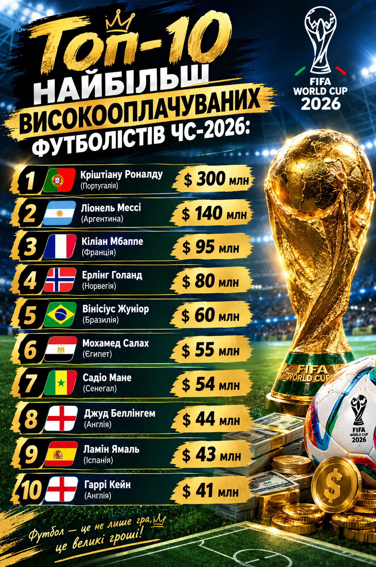 Самые богатые футболисты ЧМ-2026: кто зарабатывает больше всего
