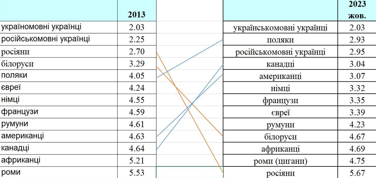 У украинцев изменилось отношение к полякам, россиянам и американцам - фото 2