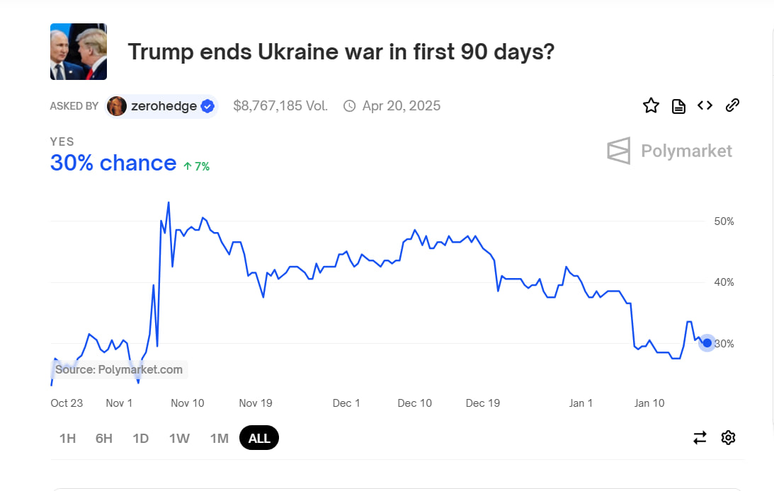 Ставки на завершення Трампом війни в Україні за 90 днів: який прогноз лідирує - фото 2