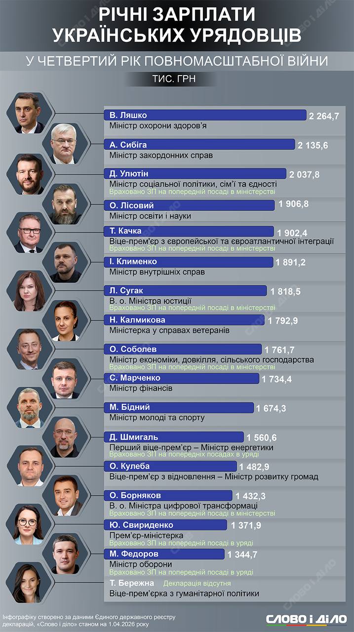Стали відомі зарплати міністрів України: хто заробив найбільше - фото 2