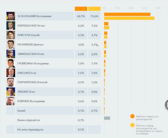 За кого б голосували українці: дослідження рейтингів партій та кандидатів в президенти - фото 5