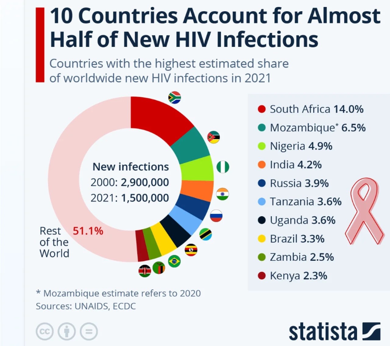 Обогнала Танзанию и Уганду: РФ вошла в ТОП-5 стран по количеству больных ВИЧ (ФОТО) - фото 2