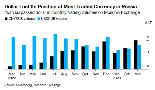 В России новая самая популярная валюта - фото 2