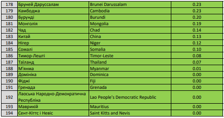 З’явився оновлений список країн зеленої та червоної зон: що змінилося - фото 6