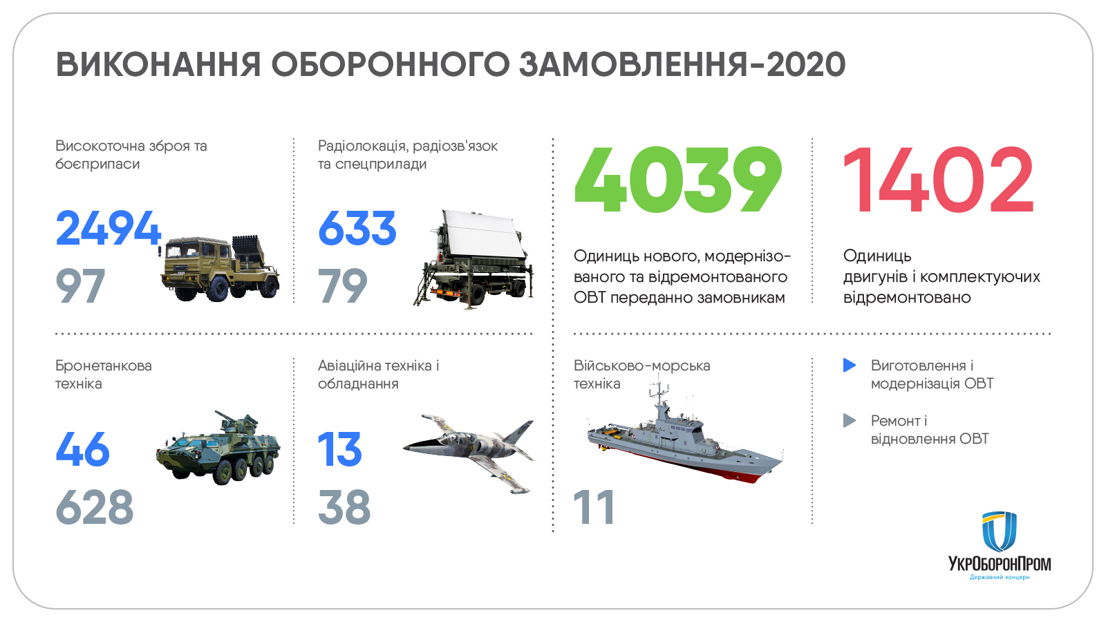 Выполнив план: в 2020 году Укроборонпром получил более 12 млрд гривен - фото 4