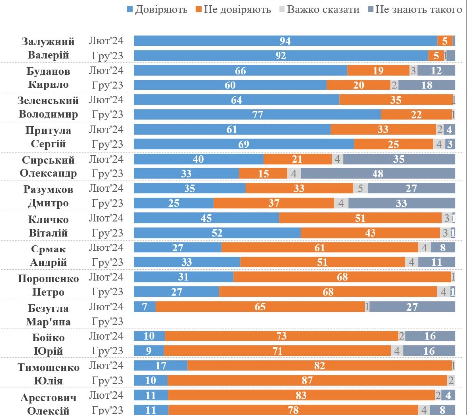 Як змінився рейтинг Зеленського після звільнення Залужного: з'явилися результати опитування - фото 2