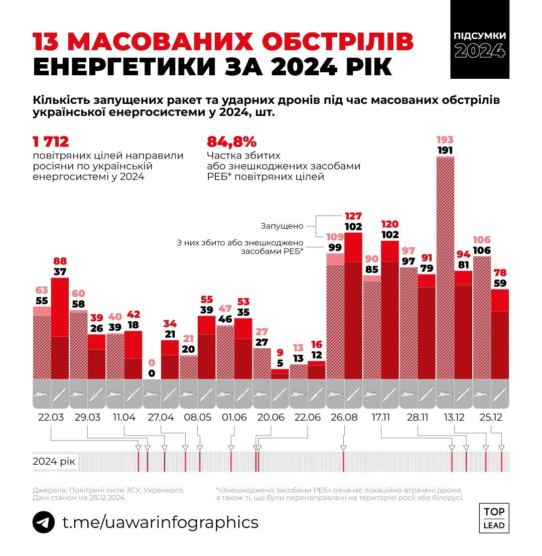 Скільки цілей запустила РФ по Україні за рік: страшні підсумки 2024 - фото 4