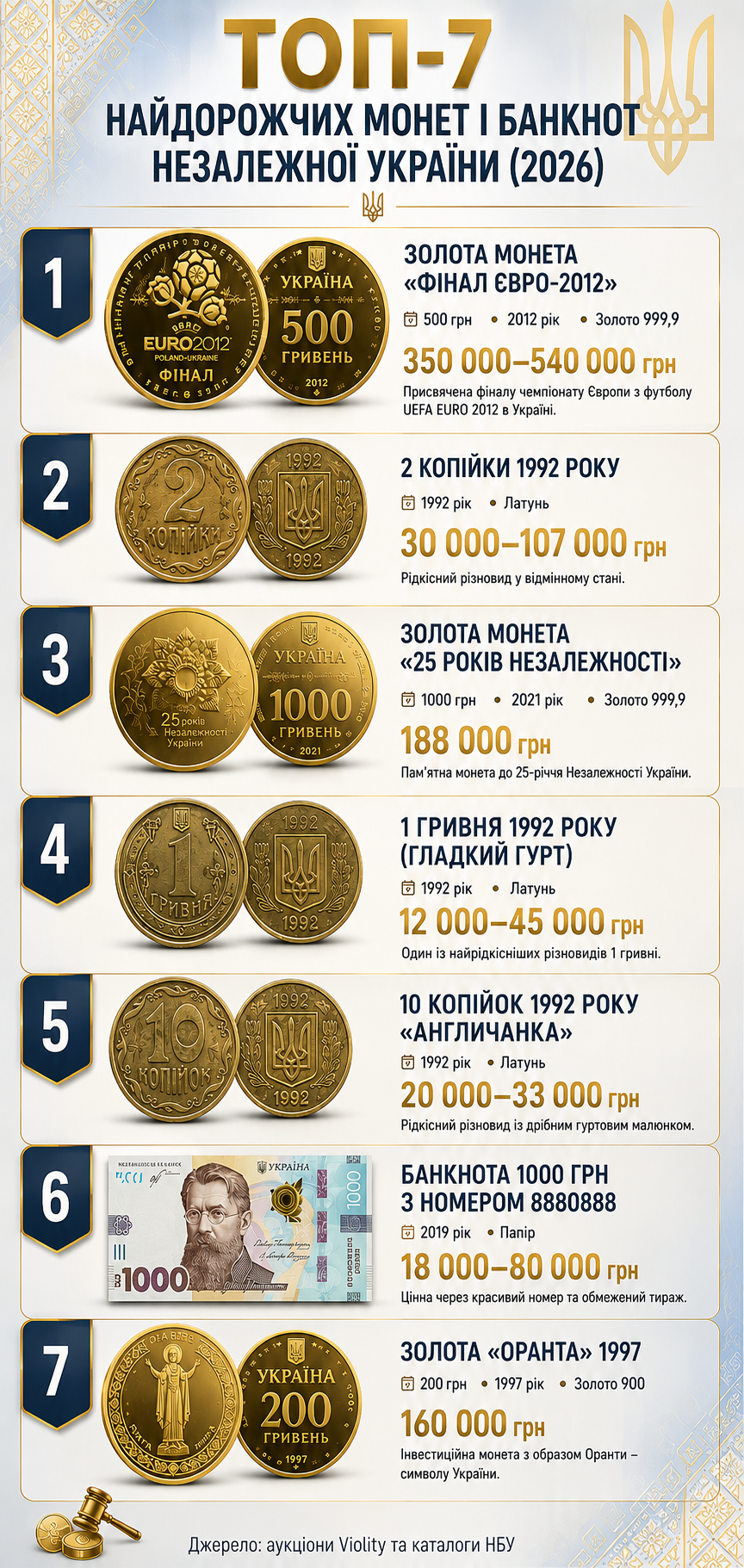 Найкоштовніші монети та купюри незалежної України - фото 2
