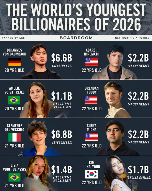 Поколение Z шокирует: на чем зарабатывают 20-летние миллиардеры - фото 2 Поколение Z шокирует: на чем зарабатывают 20-летние миллиардеры - фото 2