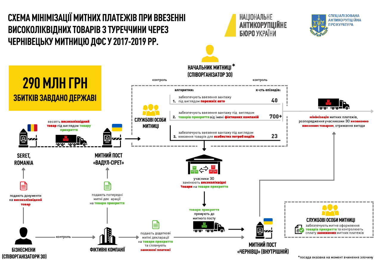 Миллионный ущерб государству: как действовала преступная схема на Черновицкой таможне - фото 2