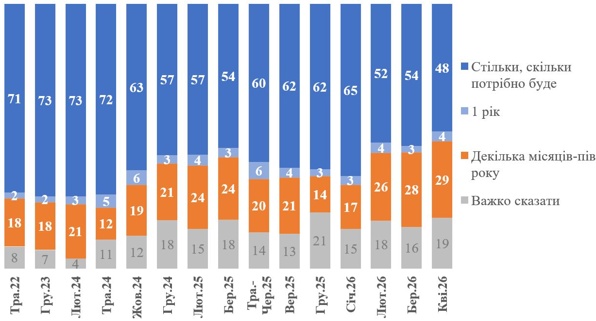 Ситуація змінилася: скільки українці ще готові терпіти війну - фото 2