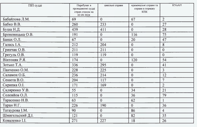 Топ-5 найменш ефективних суддів Деснянського суду: хто і чому потрапив у список - фото 2