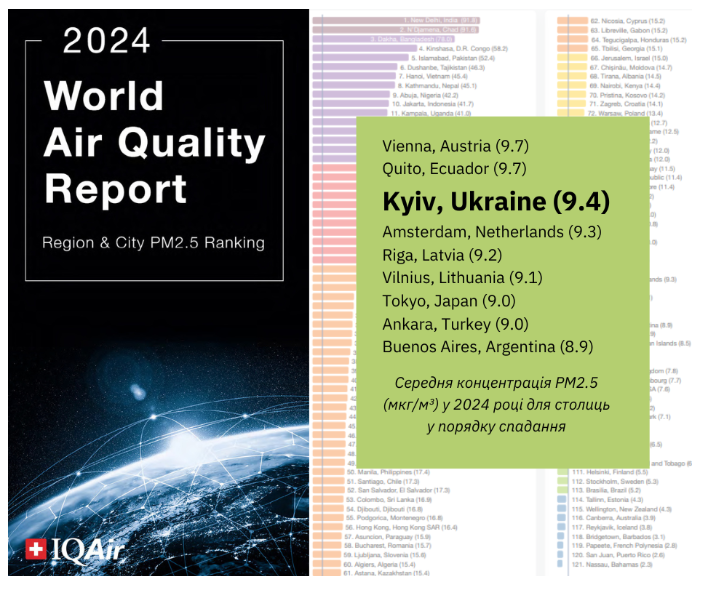 Рейтинг столиць світу за показниками якості повітря: на якому місці Київ - фото 2