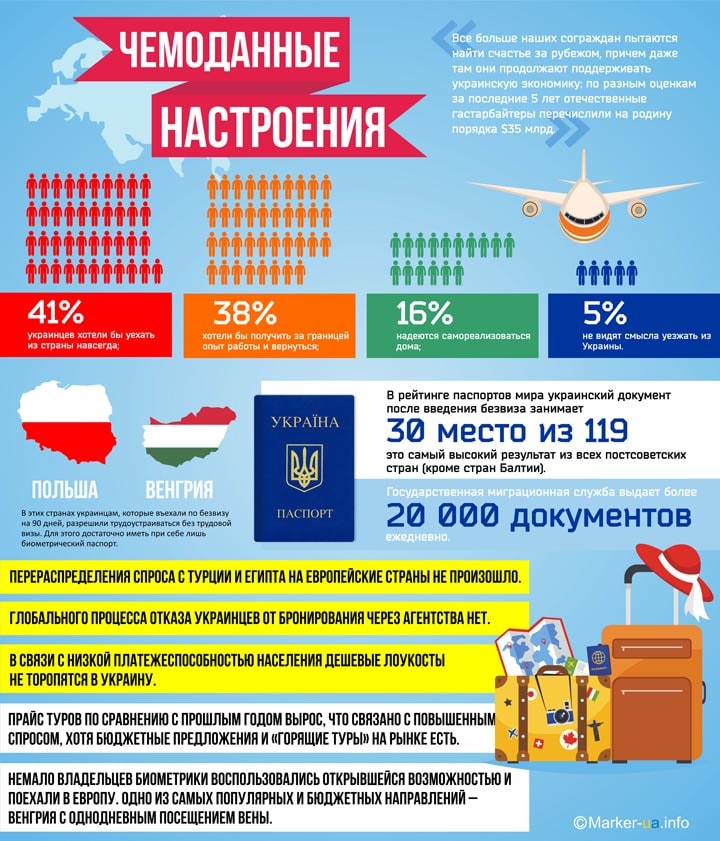 Перші підсумки запровадження безвізового режиму для громадян України