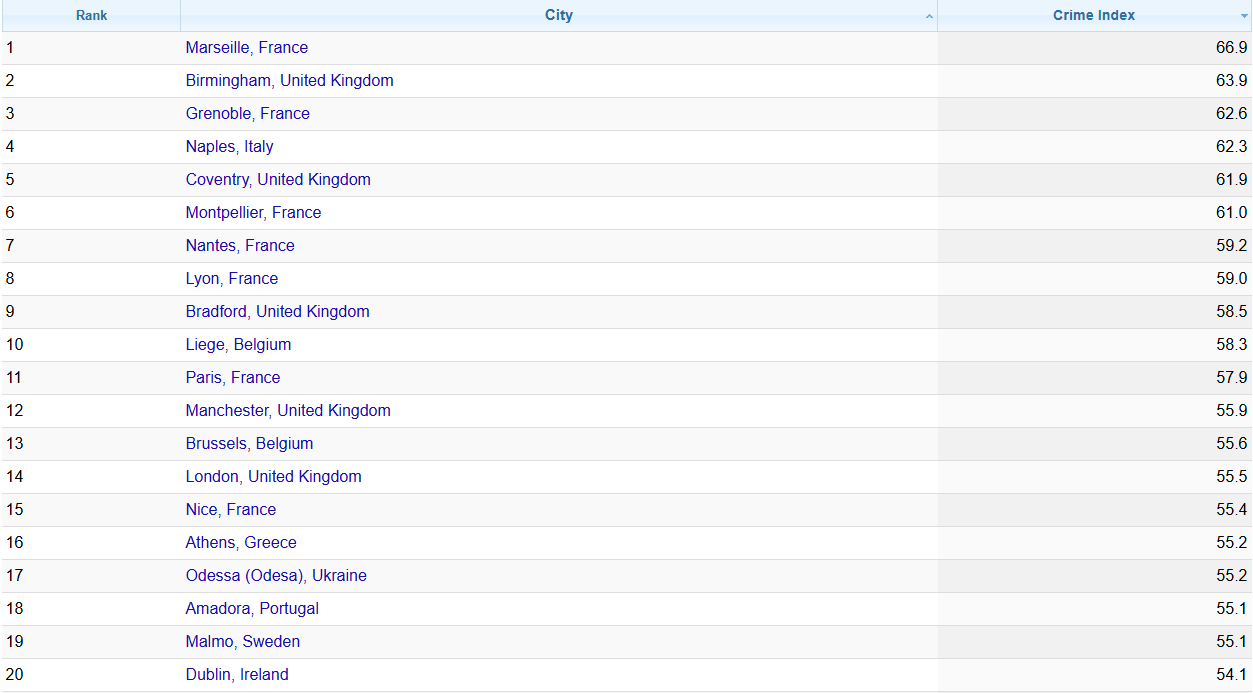 Українське місто потрапило у рейтинг 20 найкримінальніших міст Європи - фото 2 Українське місто потрапило у рейтинг 20 найкримінальніших міст Європи - фото 2