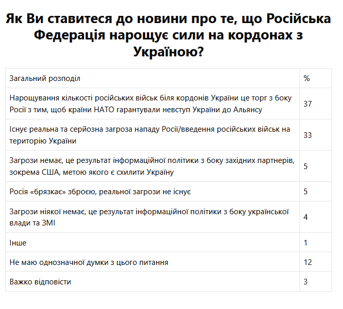 Что думают украинцы о вероятной войне с Россией и вступлении в НАТО: исследование - фото 4