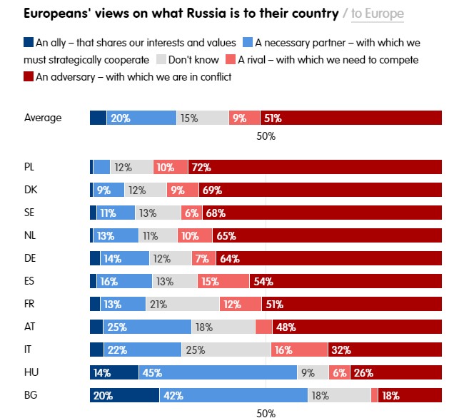 Як європейці ставляться до Росії: союзник, партнер, чи ворог - фото 2