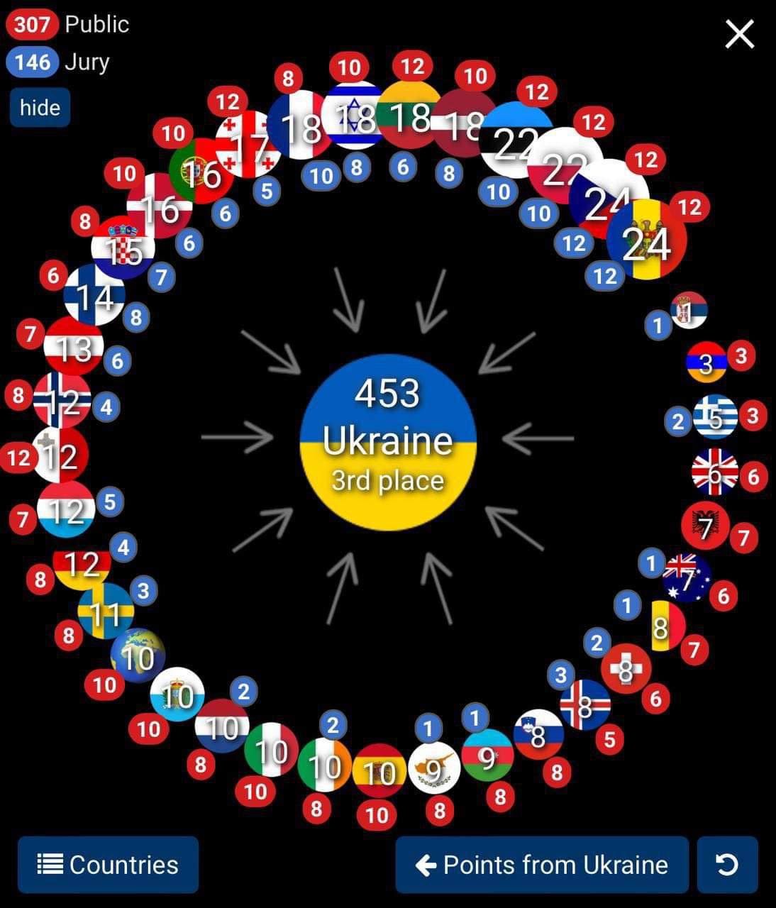 Только одна страна в зрительском голосовании на Евровидении не дала Украине ни единого балла - фото 2