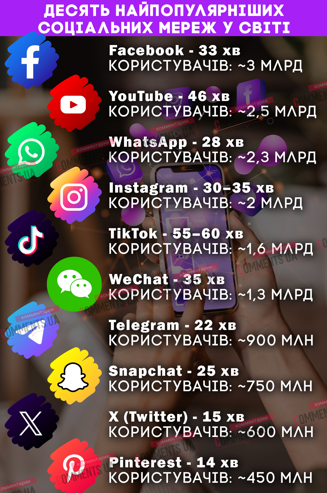 Мировые гиганты соцсетей: кто правит цифровым миром и как выбор украинцев отличается от глобальных трендов (ИНФОГРАФИКА)