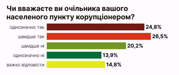 Сколько украинцев считают, что их глава населенного пункта является коррупционером: опрос - фото 2
