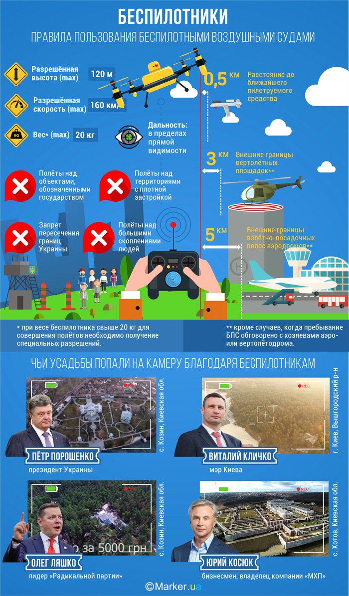 Законодавче регулювання експлуатації безпілотників в Україні