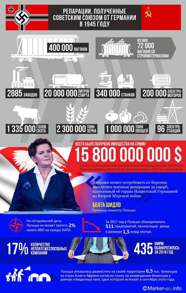 Польша требует от России вернуть часть полученных СССР репараций