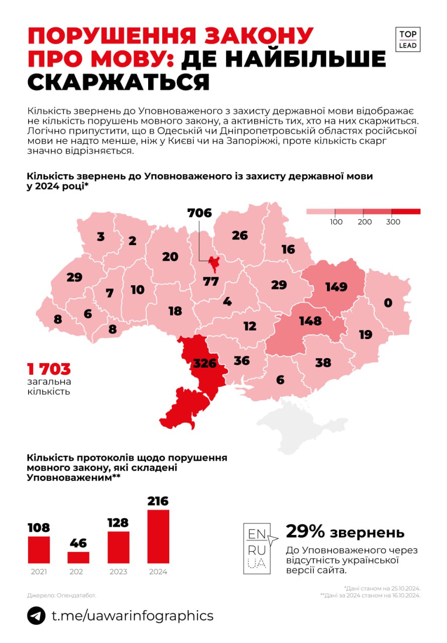 Порушення мовного закону: у якій області найбільше скарг - фото 2