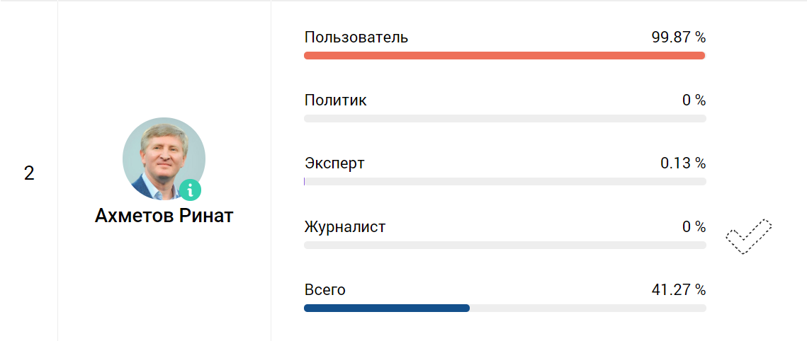 Користувачі ”Коментарів” визначили найбільш впливового і небезпечного українського олігарха  - фото 3