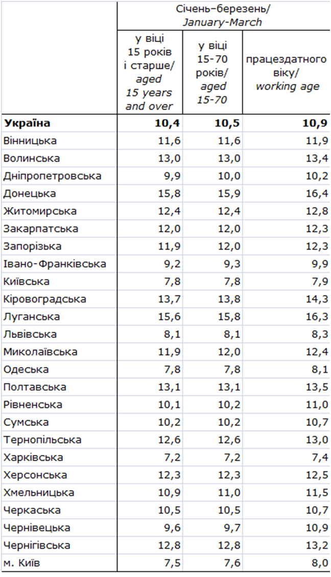 В каких регионах концентрируются безработные и ”трудоголики” Украины (таблицы) - фото 2