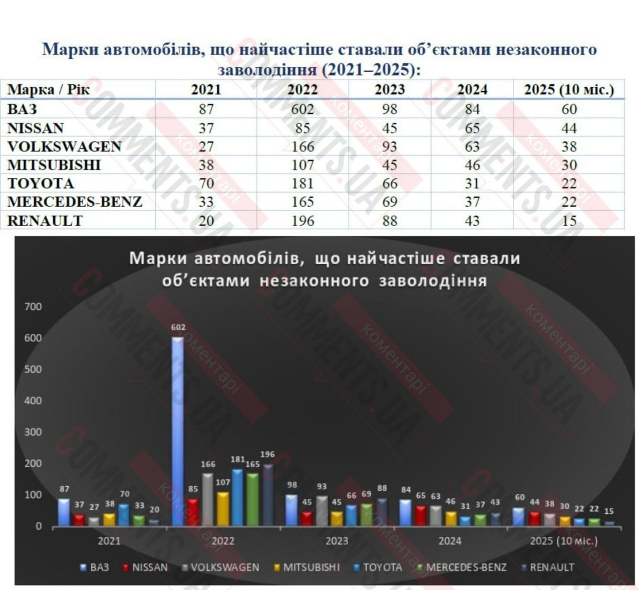 У Нацполіції назвали марки авто, які найчастіше викрадають в Україні у 2025 році - фото 2