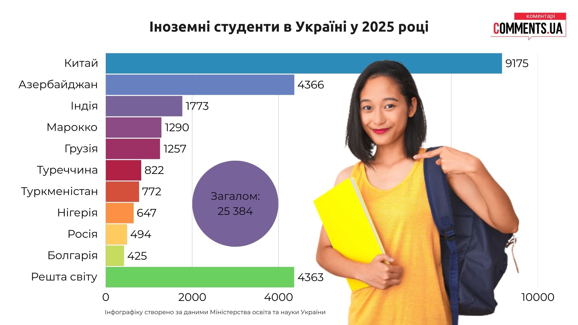 Скільки іноземних студентів вчиться в Україні: Топ 10 країн, з яких найбільше приїжджають студенти - фото 2