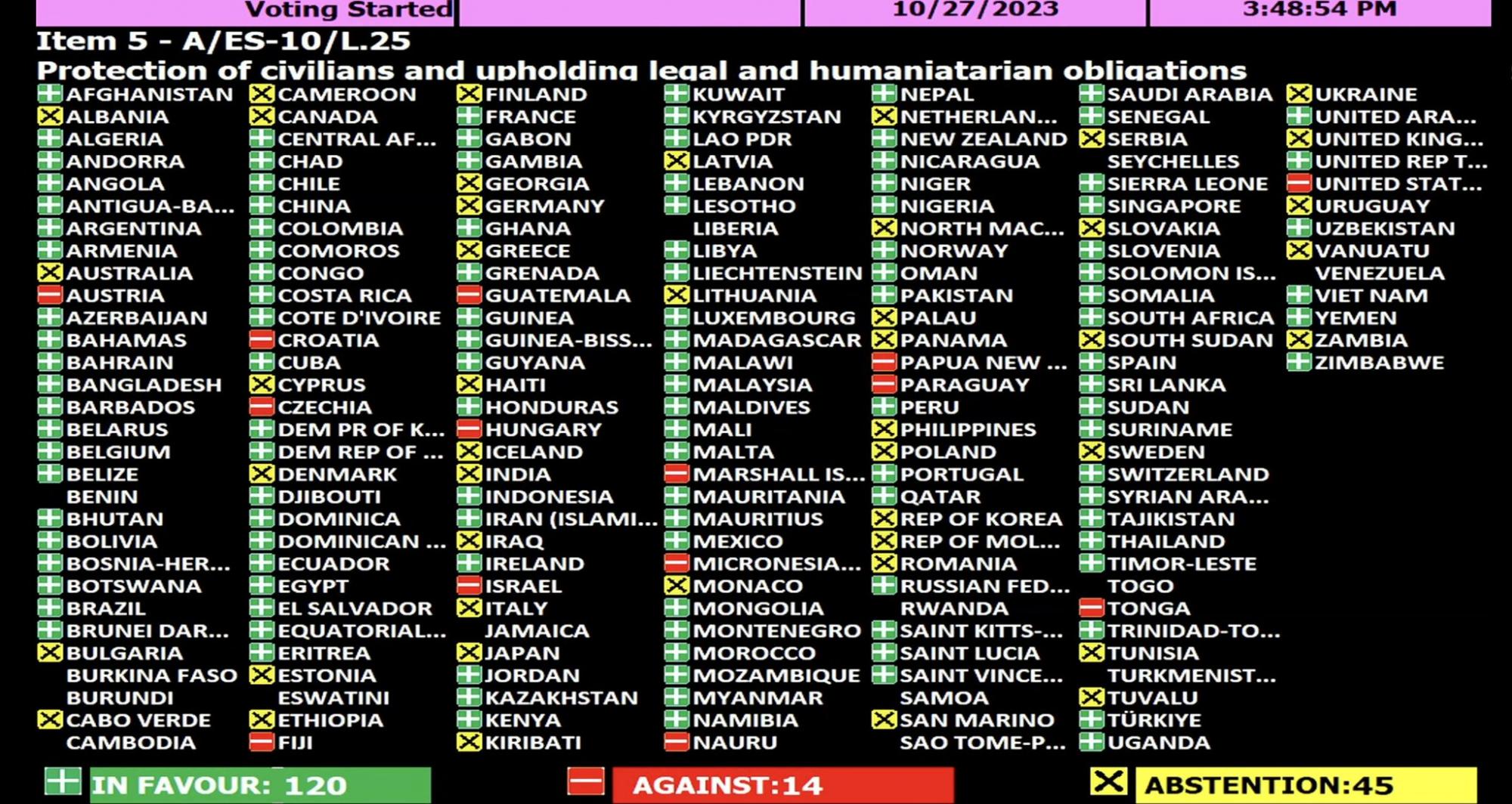 ООН ухвалила резолюцію про негайне припинення вогню в Газі: як проголосувала Україна - фото 2