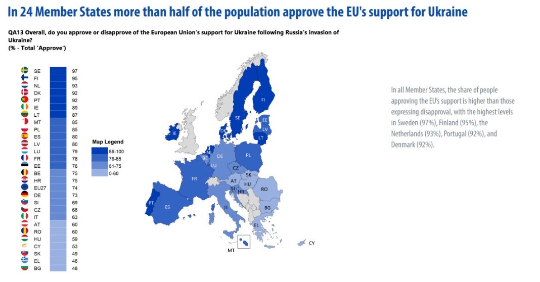Сколько процентов граждан ЕС поддерживают Украину в войне с Россией. Результаты опроса - фото 2