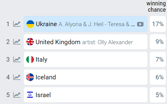 У Украины изменились шансы на победу на Евровидении 2024 после победы Jerry Heil и Alyona Alyona - фото 2
