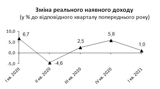 Из чего состоят и растут ли доходы украинцев - фото 2