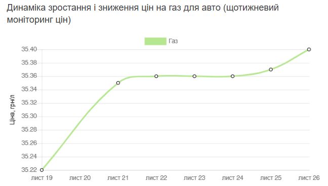 Ціни на пальне 27 листопада: що пропонують АЗС ОККО, SOCAR та WOG - фото 3