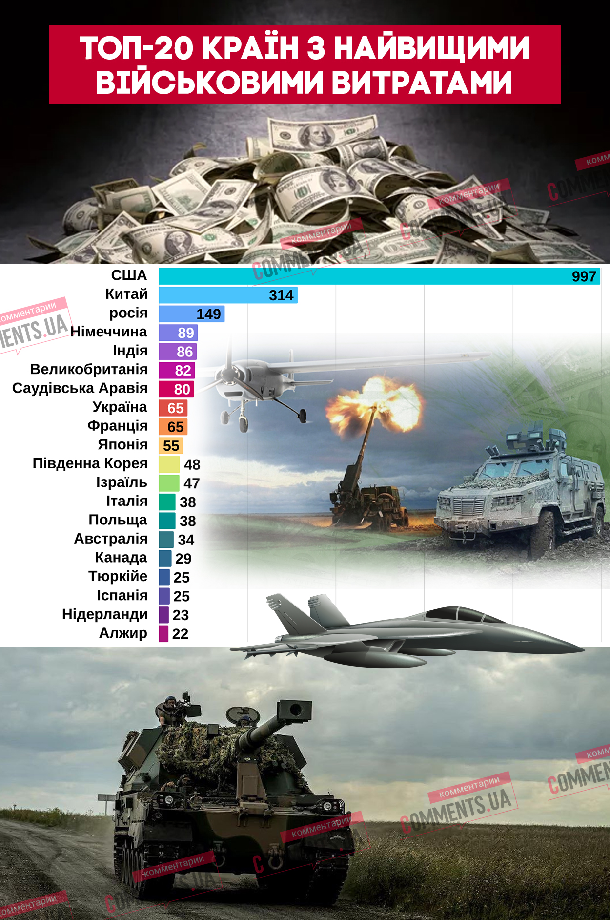 Топ-20 военных гигантов: кто тратит миллиарды на армию и зачем