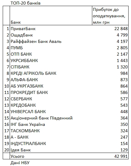 НБУ опубликовал рейтинг банков Украины от самых прибыльных до убыточных  - фото 2