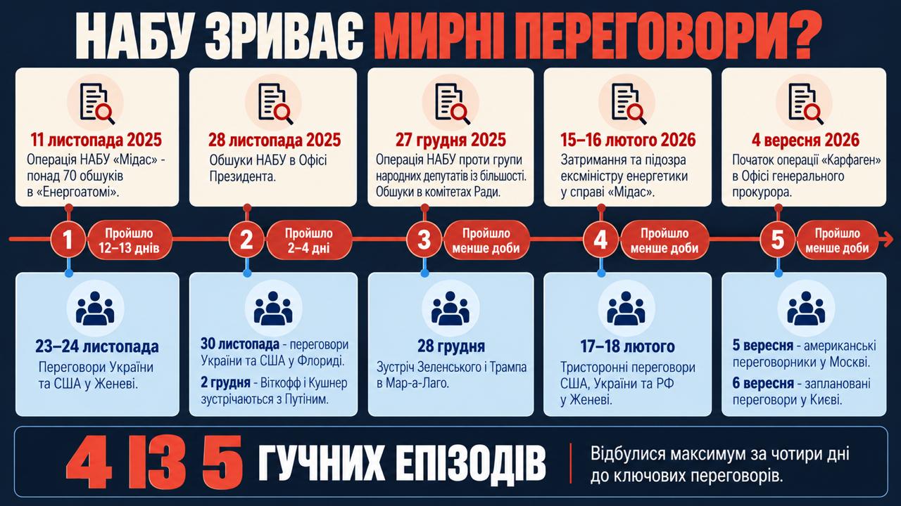 НАБУ может срывать переговоры: эксперты о скандале за день до встречи с представителями США - фото 2