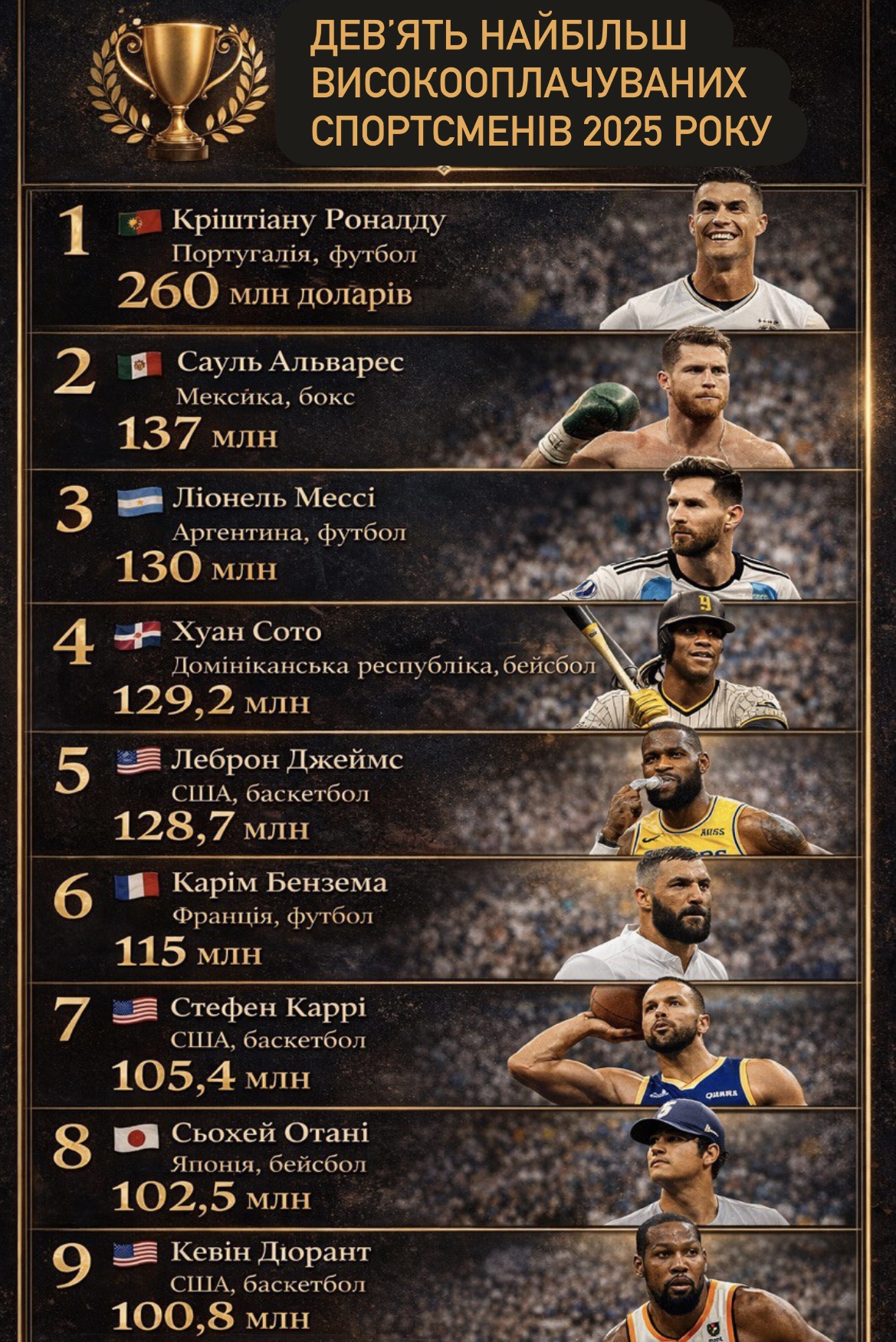 Топ-10 самых оплачиваемых спортсменов 2025 года: кто попал в список
