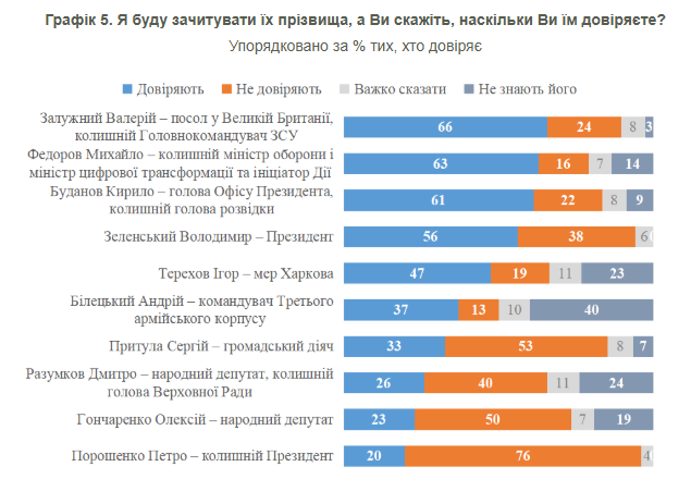 Зеленский уже четвертый: как изменилось доверие украинцев к президенту - фото 2 Зеленский уже четвертый: как изменилось доверие украинцев к президенту - фото 2