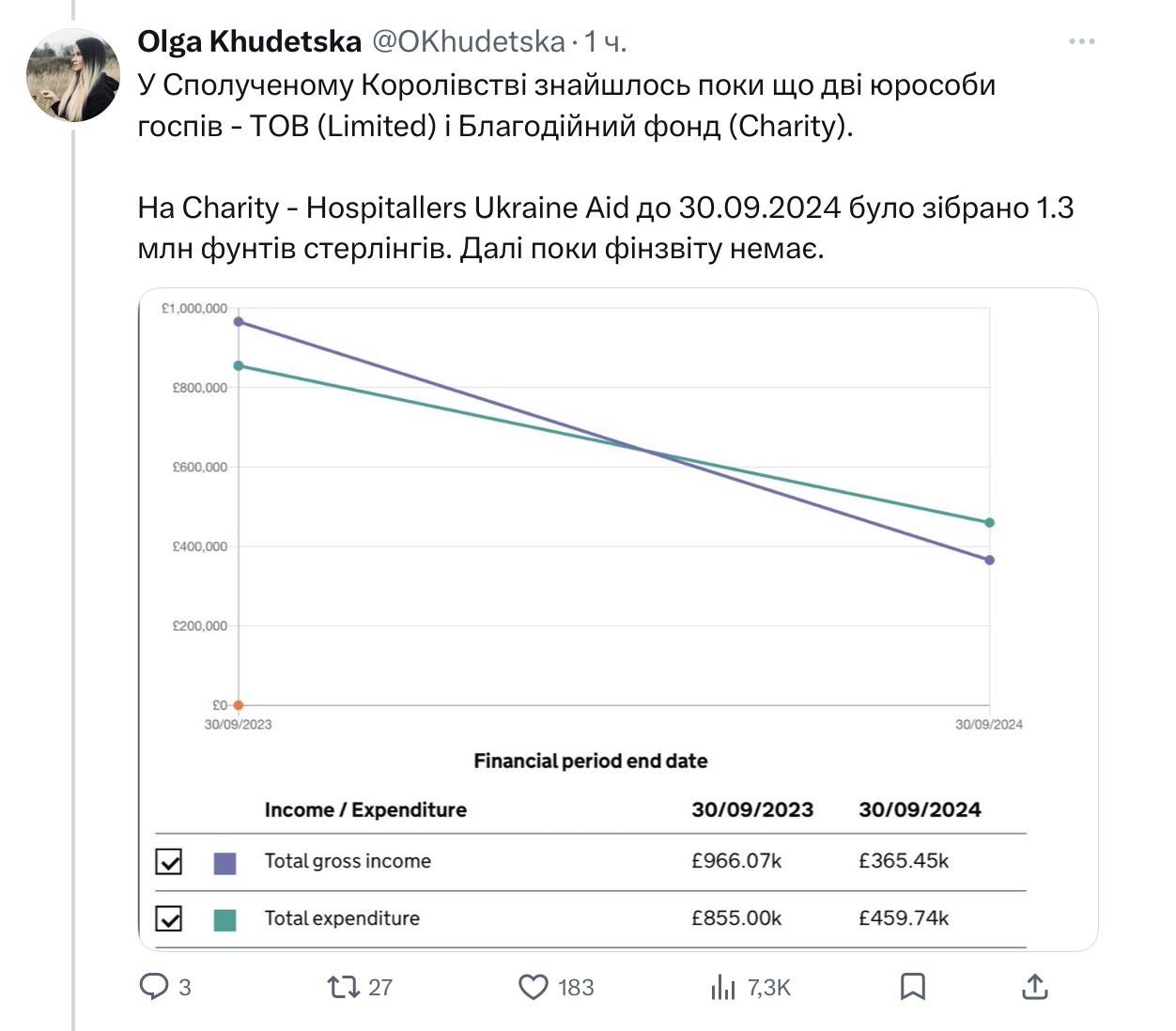 Скандал вокруг «Госпитальеров»: на что пошли донаты украинцев  - фото 2