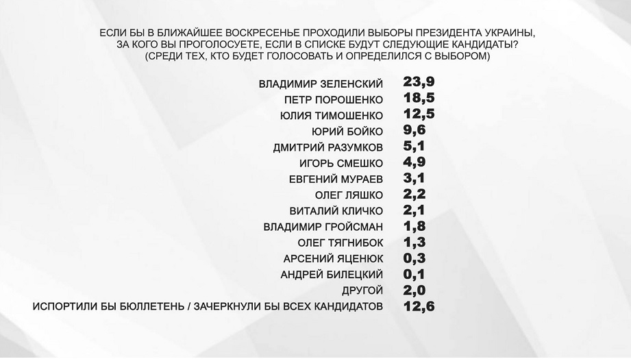 65,2% опрошенных знают об офшорном скандале с участием президента Украины - опрос - фото 2