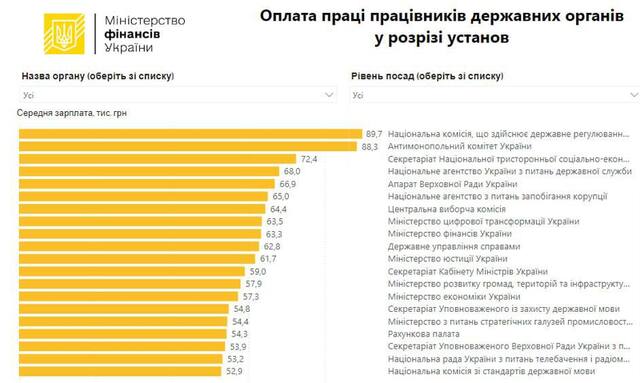 Зарплаты чиновников взлетели: кто зарабатывает больше всего - фото 2