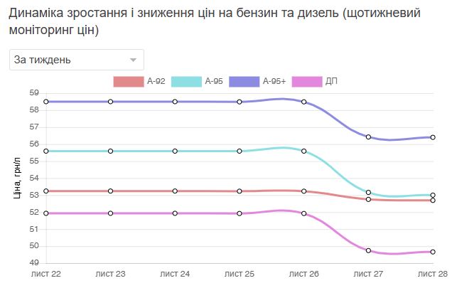 Ціни на бензин і дизель: де заощадити, а де переплатити 8 гривень за літр - фото 2