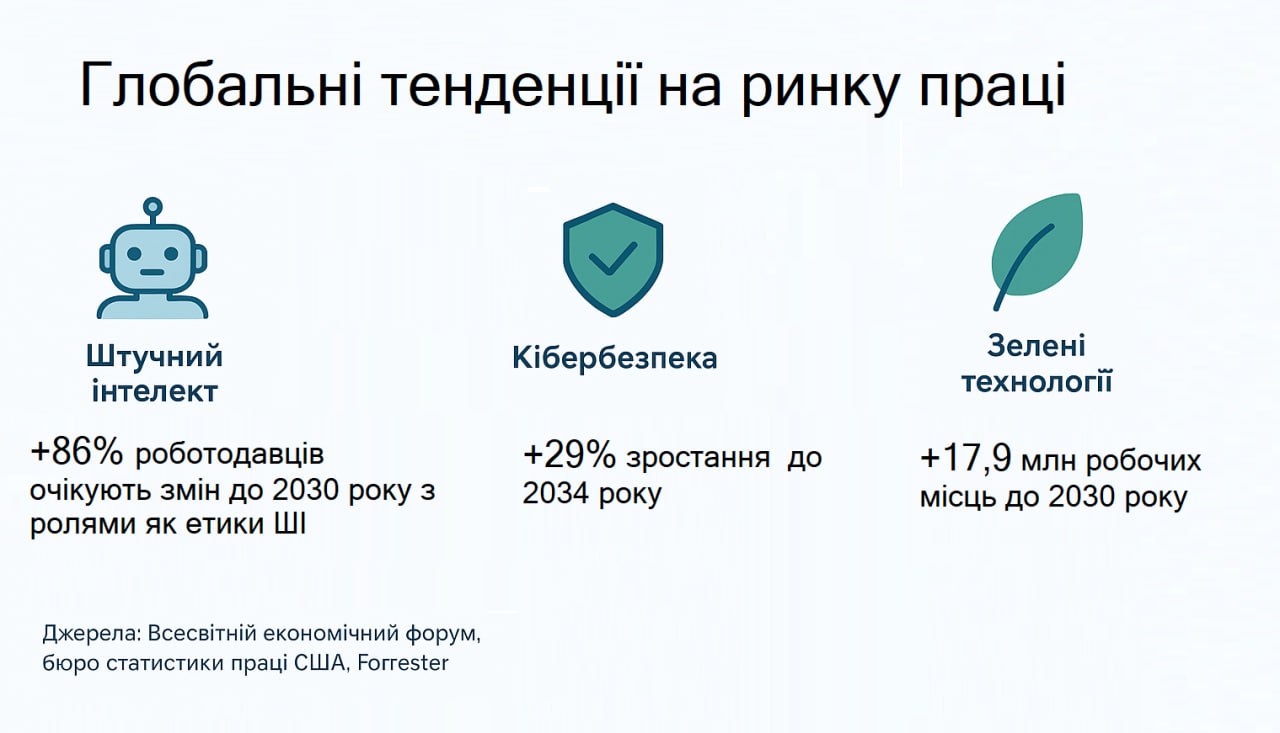 Нові професії та навички, які домінуватимуть на ринку праці з 2026 року - фото 2